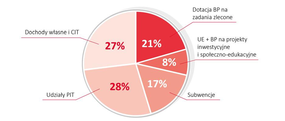 Poniższy wykres przedstawia strukturę dochodów budżetu Gminy Wisznia Mała w 2018 r. Największą pozycję dochodów budżetu stanowiły udziały w podatku PIT, których realizacja wyniosła 13 988 530,00 zł.