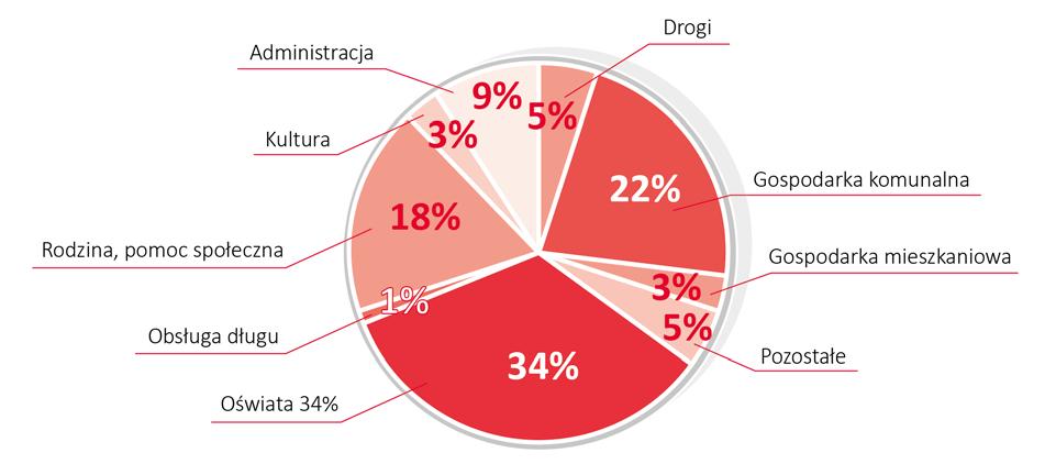 : podatek od nieruchomości, rolny, leśny, transportowy oraz opłaty lokalne, których realizacja wyniosła 12 610 203,24 zł tj., 27% dochodów ogółem.