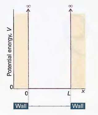 Cząstka w pudle Cząstka o masie m znajduje się w jamie potencjału w obszarze ograniczonym między x = i x = L - Idealizacja ruchu cząsteczki w stanie gazowym zamkniętej w pojemniku, przypadek