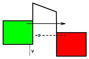 Tuelowaie przez barierę - prąd tuelowy E Poziom Fermiego d V 0 T Prawdopodobieństwo tuelowaia 16k κ exp( κd ) m( V ) 0 E κ k + κ ( ) Po przyłożeiu apięcia między dwoma przewodzącymi materiałami