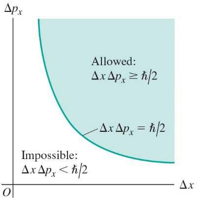 Zasada ieozaczoości Heiseberga w przestrzei jedowymiarowej Iloczy iepewości pomiaru pędu i pomiaru położeia cząstki ie może być miejszy od połowy stałej Placka dzieloej przez π p x x π Im zamy