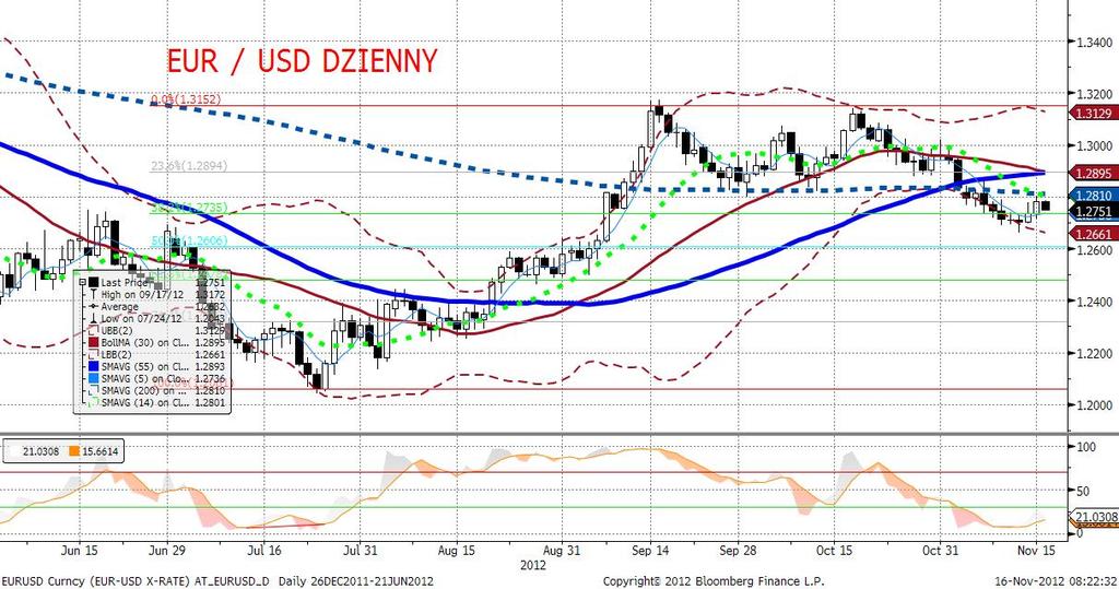 EURUSD fundamentalnie Dzień (dobry dla euro, gorszy dla dolara) upłynał pod znakiem publikacji danych makroekonomicznych po obydwu stronach Oceanu.