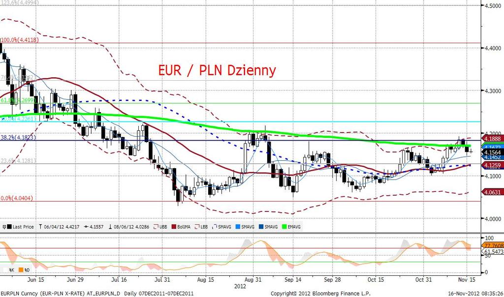EURPLN fundamentalnie Złoty mocniejszy. Po otwarciu na poziomie 4,1800 złoty systematycznie zyskiwał. Głównym czynnikiem wzmacniajacym złotego były wydrzenia globalne, w tym rosnacy EURUSD.