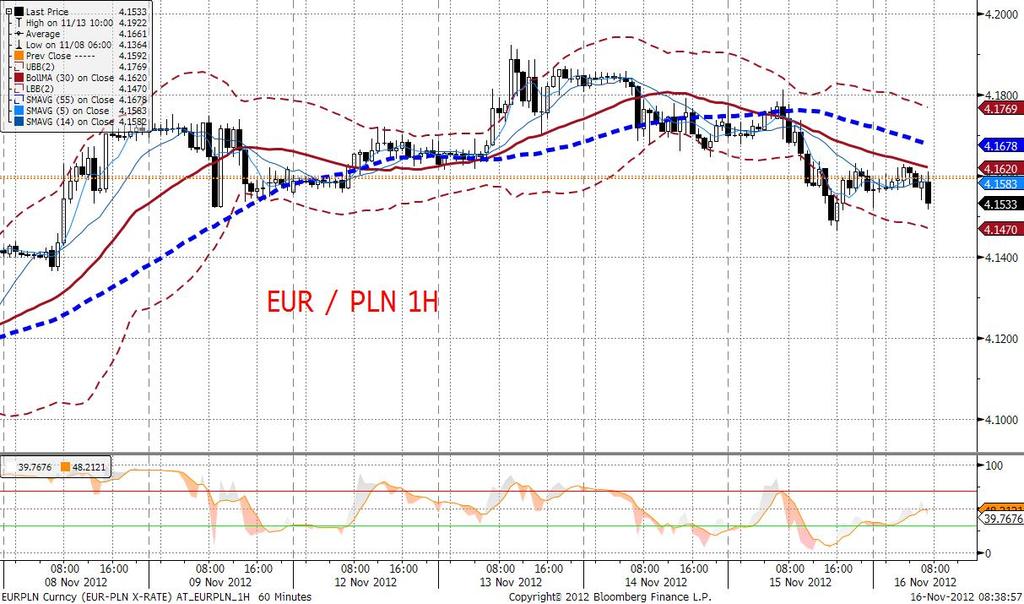 EURPLN technicznie Wczoraj dynamicznie przełamany został poziom oporu wyznaczony przez 200-dniowa średnia ruchoma (4,1710), a EURPLN dynamicznie skierował się na południe, przełamujac pozostałe