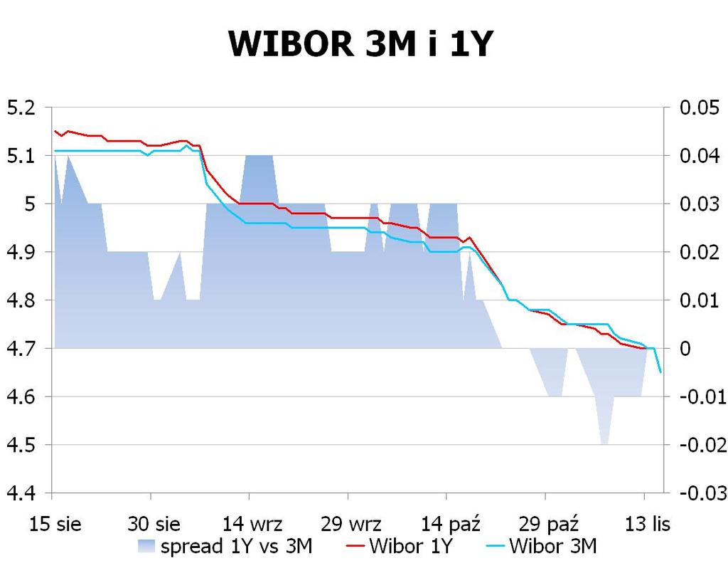 IRS BID ASK depo BID ASK Fixing NBP 1Y 3.95 3.98 ON 4.8 4.9 EUR/PLN 4.1712 2Y 3.895 3.93 1M 4.6 4.7 USD/PLN 3.2678 3Y 3.82 3.86 3M 4.4 4.6 CHF/PLN 3.4639 4Y 3.8 3.84 5Y 3.825 3.
