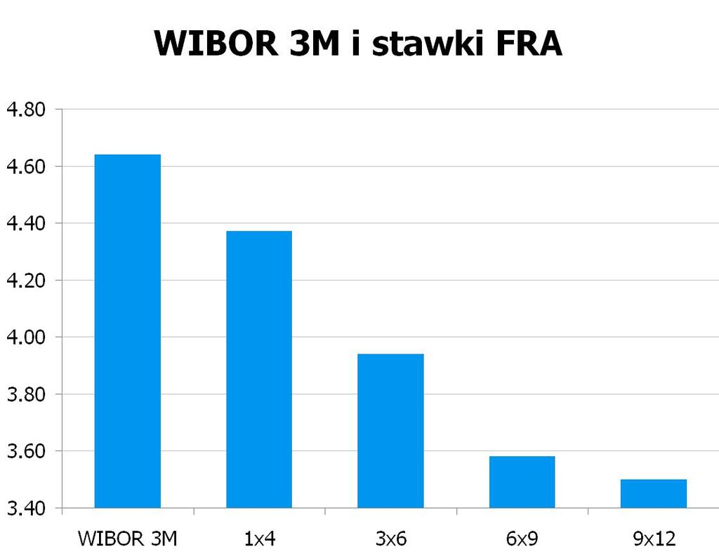 58 USD/PLN 3.2511 10Y 3.98 4.02 9x12 3.47 3.50 CHF/PLN 3.4477 UWAGA!