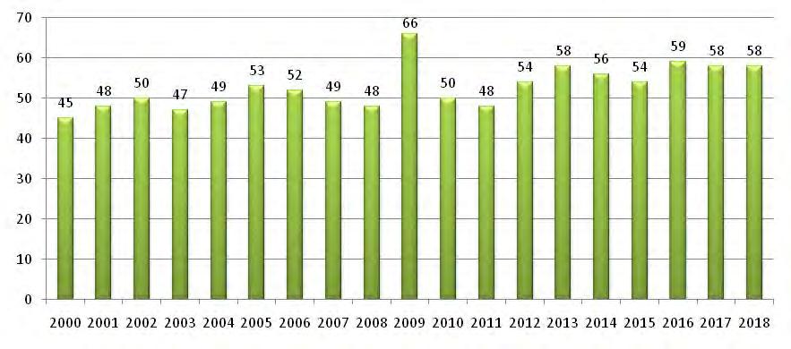 ILOŚĆ PANSTW STARTUJĄCYCH W MISTRZOSTWACH ŚWIATA JUNIORÓW W LATACH 2000-2018 Tegoroczne Mistrzostwa Świata Juniorów rozegrano już zgodnie z nowym programem zatwierdzonym na ubiegłorocznym Kongresie