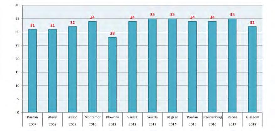 może i w innym sporcie, pozostaje cała sfera organizacji treningu, oparta na bardzo wielu zgrupowaniach, szczególnie w grupach seniorskich.