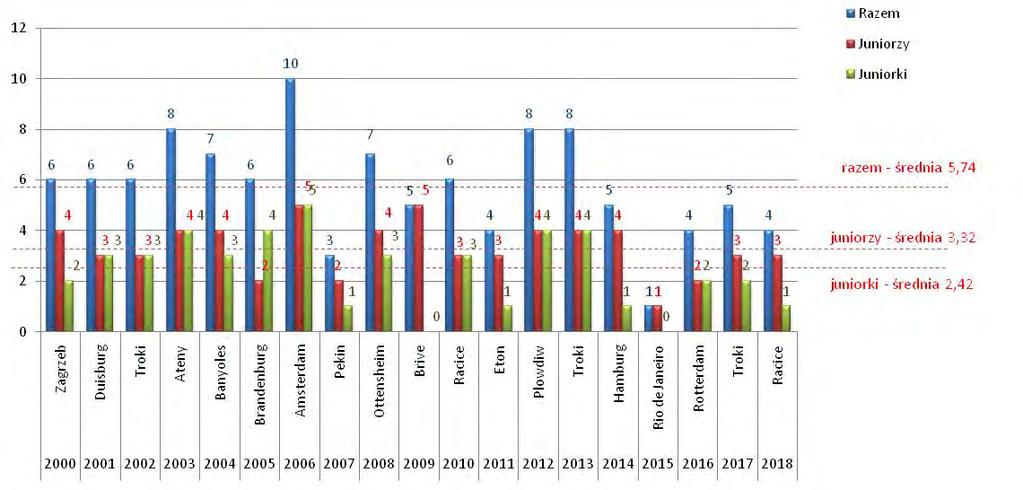 ILOŚĆ POLSKICH OSAD STARTUJĄCYCH W MISTRZOSTWACH ŚWIATA JUNIORÓW W LATACH 2000-2018 Nasza federacja, z założenia zgodnie z zasadami kwalifikacji wysyła na Mistrzostwa Świata osady, które rokują
