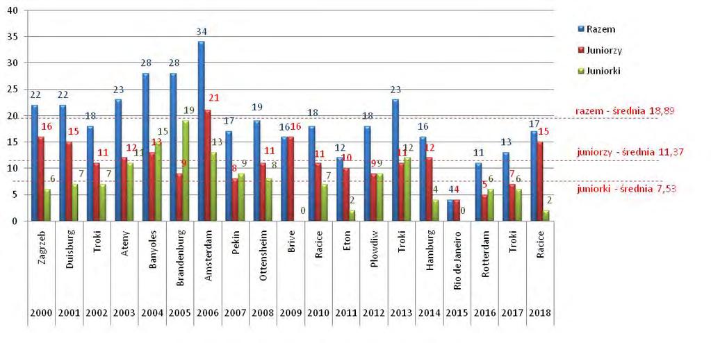 Po zmianach programowych pełna reprezentacja w Mistrzostwach Świata Juniorów liczy 54 osoby. 25 zawodniczek i 25 zawodników oraz cztery sterniczki lub sternicy.