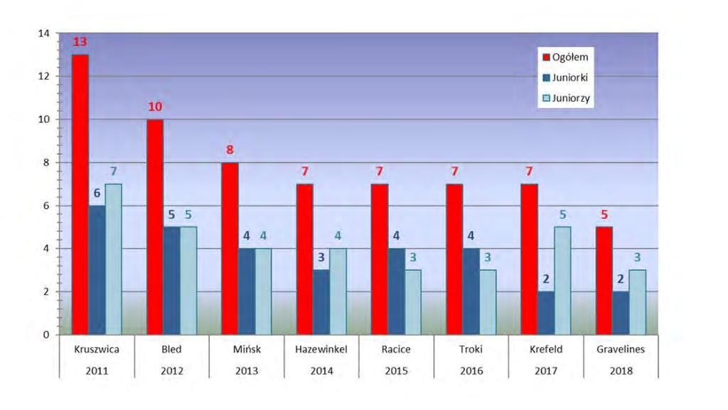 Z tą ilością osad w rankingu uczestniczących państw Polska zajmuje pozycję w górnej połówce zestawienia uczestniczących w tegorocznej rywalizacji federacji.