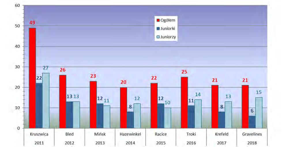 13-15 Hiszpania, Litwa, Norwegia 5 16-20 Estonia, Grecja, Słowenia, Węgry, Wielka Brytania 3 21-22 Albania, Austria 2 23-30 Belgia, Bułgaria, Cypr, Gruzja, Łotwa, Mołdawia, Słowacja, Szwecja 1