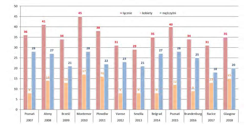 ILOŚĆ ZGŁASZANYCH ZAWODNICZEK I ZAWODNIKÓW PRZEZ POLSKĘ DO MISTRZOSTW EUROPY SENIORÓW W LATACH 2007-2018 Na powyższym diagramie przedstawiono ilość zawodniczek i zawodników zgłoszonych przez naszą