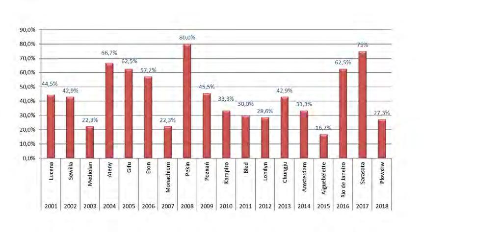 Te same dane wielkości skuteczności finałowej pokazano w chronologicznej kolejności w postaci wykresu, który najbardziej oddaje poziom sportowy startujących wioślarskich reprezentacji narodowych w