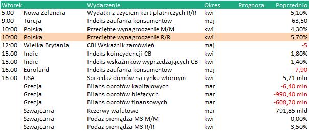 KALENDARIUM Dane makro: 21.05.2019 Wydarzenia w spółkach 21.05.2019 Na podstawie: stooq.pl PGNIG - Konferencja.