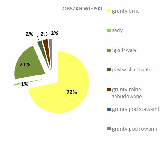 Rodzaj użytkowania gruntów MIASTO OBSZAR WIEJSKI Lp. Powierzchnia [ha] Udział w ogólnej powierzchni [%] Powierzchnia [ha] Udział w ogólnej powierzchni [%] 4. grunty pod wodami 1 25 5.