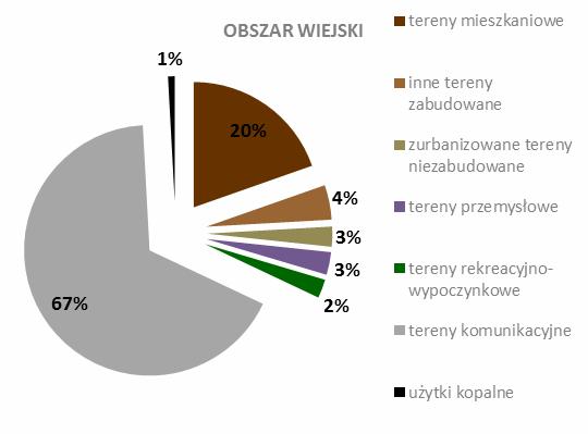 Rodzaj użytkowania MIASTO OBSZAR WIEJSKI Lp. gruntów Powierzchnia [ha] Udział w ogólnej powierzchni [%] Powierzchnia [ha] Udział w ogólnej powierzchni [%] niezabudowane 4.
