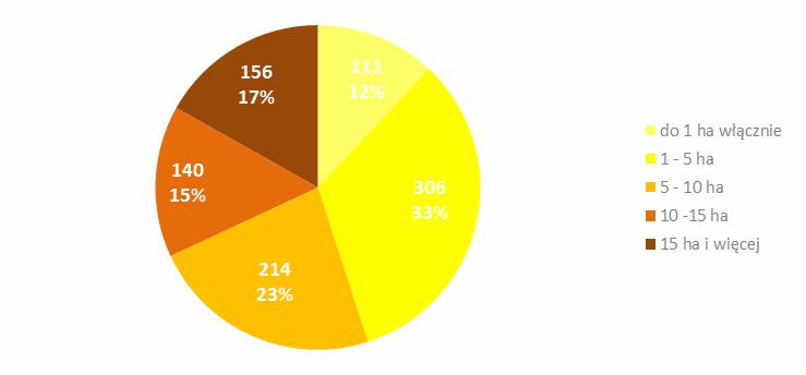Lp. Rodzaj użytkowania gruntu Powierzchnia w ha 4. pod zasiewami 10 127,12 5. grunty ugorowane łącznie z nawozami zielonymi 48,74 6. uprawy trwałe 15,70 7. sady ogółem 15,10 8.