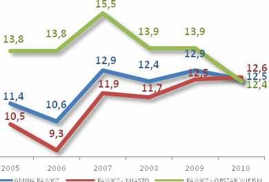 wynosił 12,5 (12,6 na obszarze miasta i 12,4 na obszarze wiejskim) i był niższy niż dla powiatu rawickiego (13,1). Wskaźnik zgonów na 1 000 ludności w 2010 r.