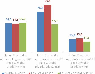19,9% w 2010 r.), rośnie natomiast procentowy udział ludności w wieku poprodukcyjnym (13,6% w 2005 r. 15,2% w 2010 r.). Liczba ludności w wieku nieprodukcyjnym na 100 osób w wieku produkcyjnym od paru lat jest stała i wynosi 54.