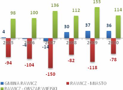 Migracje ludności stanowią drugi, obok przyrostu naturalnego, czynnik wpływający bezpośrednio na liczbę i rozmieszczenie ludności. Na obszarze gminy obserwuje się wzrost migracji od 2008 r.