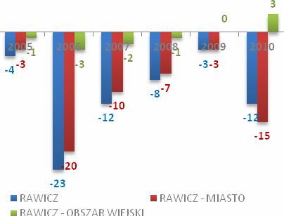 Procesom tym towarzyszą zmiany strukturalne terenów wiejskich, które w znacznym stopniu przestają pełnić swoje dotychczasowe, związane z rolnictwem funkcje i stają się obszarami