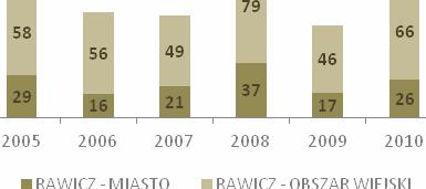wynosiły ogółem 9 815 (78% na zlokalizowanych terenie miasta Rawicz), powierzchnia użytkowa mieszkań wynosiła 737 316 m 2 (68% na terenie miasta Rawicz).