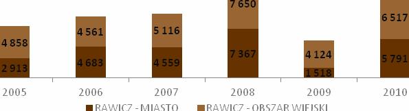 Wykres 20. Powierzchnia użytkowa mieszkań w nowych budynkach mieszkalnych w latach 2005-2010 (źródło: GUS) Zasoby mieszkaniowe w 2010 r.