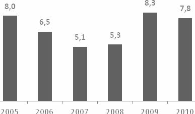 Wykres 22. Udział bezrobotnych zarejestrowanych w liczbie ludności w wieku produkcyjnym w latach 2005-2010 (źródło: GUS) Tabela 23. Struktura bezrobocia (luty 2012 r., źródło: http://www.rawicz.pl).