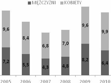 Zamieszkali na wsi 397 26,0 Osoby do 25r. życia 371 24,3 Osoby z wykształceniem gimn. i poniżej 261 17,1 Długotrwale bezrobotni (pow. 12 m-cy) 428 28,0 7.4. GOSPODARKA Na terenie gminy, zgodnie ze stanem na dzień 31 grudnia 2011 r.