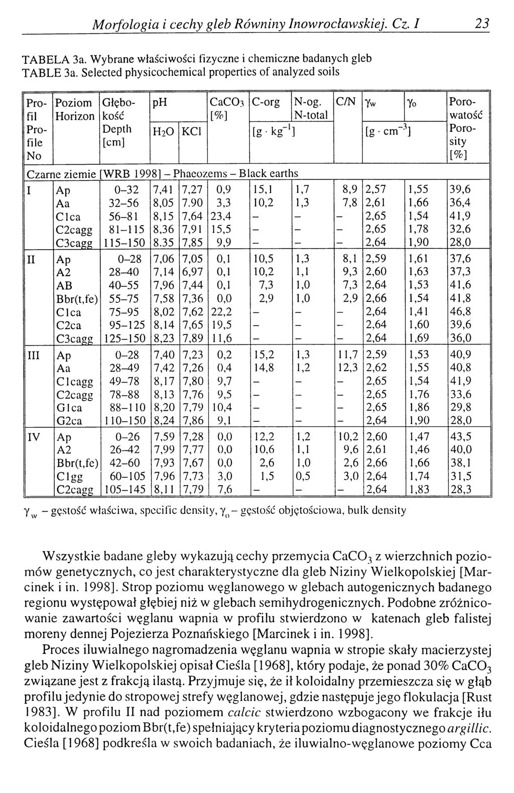 M orfologia i cechy gleb Rów niny Inowrocławskiej. Cz. I 23 TA B ELA За. W ybrane w łaściwości fizyczne i chem iczne badanych gleb TA B LE За.