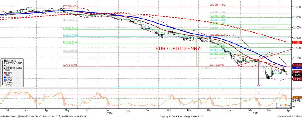 EURUSD fundamentalnie EURUSD technicznie Nie pomylilis my sie. Pusty kalendarz faworyzował USD wszak w trendzie gra sie najłatwiej.