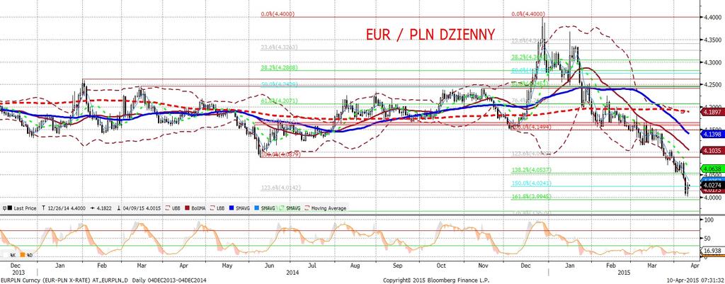 EURPLN fundamentalnie EURPLN technicznie Złoty słabszy o 2-3 grosze i na parze EURPLN realizuje sie nasz (i nie tylko nasz) scenariusz korekty przed zejs ciem poniz ej 4,00.