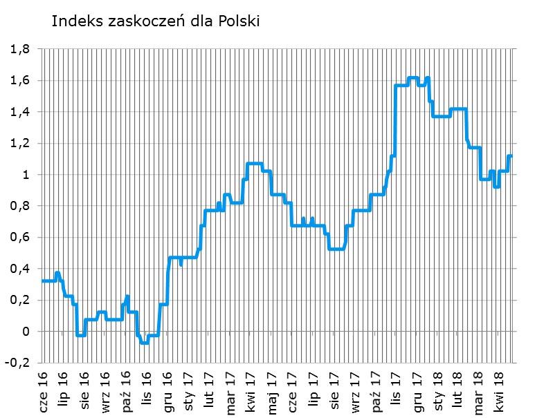 Syntetyczne podsumowanie minionego tygodnia Nieznacznie w górę dzięki wstępnym danym o PKB.