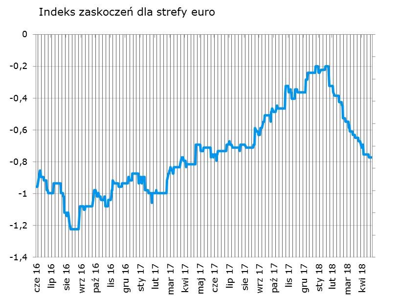 Słabsze od prognoz dane o produkcji przemysłowej w strefie euro spowodowały nieznaczny spadek indeksu zaskoczeń.