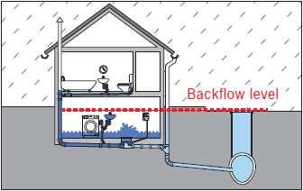 Konstrukcja systemów kanalizacyjnych powinna zapobiegać przepływowi krzyżowemu z jednego urządzenia sanitarnego do drugiego EN 12056