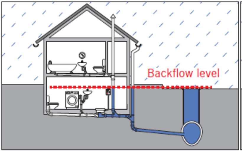 Bezpieczeństwo Prawidłowy montaż: Punkty odpływu prowadzić tylko poniżej poziomu zalania do urządzenia dla blokowania przepływu zwrotnego.
