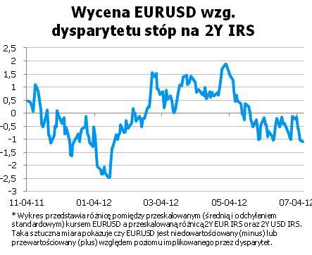 EURUSD fundamentalnie EURUSD przeszedł wczoraj przez lekka korektę notowanych przez ostatnie dwa dni wzrostów. Nie była ona jednak głęboka i notowania wystartowały dziś (7:20) w okolicach 1,2280.