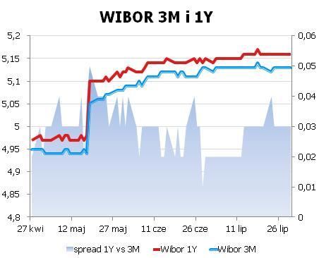 IRS BID ASK depo BID ASK Fixing NBP 1Y 4.69 4.72 ON 4.5 4.7 EUR/PLN 4.1411 2Y 4.45 4.48 1M 4.8 5.0 USD/PLN 3.3780 3Y 4.355 4.40 3M 4.9 5.2 CHF/PLN 3.4475 4Y 4.325 4.37 5Y 4.3425 4.