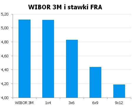 3555 10Y 4.49 4.53 9x12 4.14 4.19 CHF/PLN 3.4238 UWAGA!