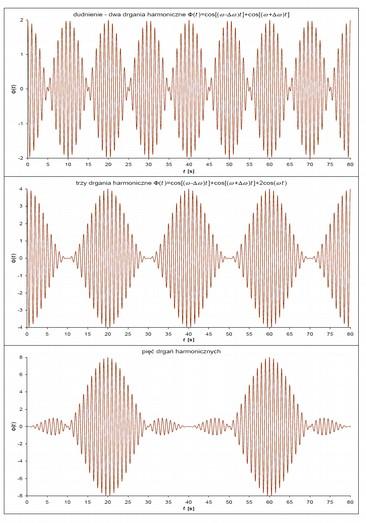 Składanie drgań harmonicznych o mało różniących się częstościach: 1) Dwa drgania - dudnienia )