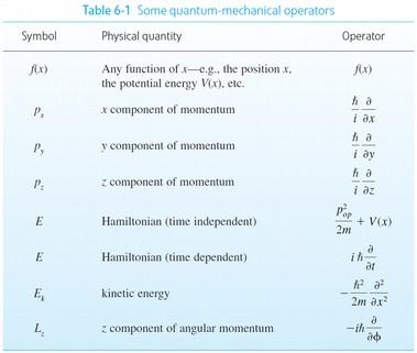 Operatory w mechanice kwantowej Np. średnią wartość pędu dla cząstki wyznacza się w sposób: Np.
