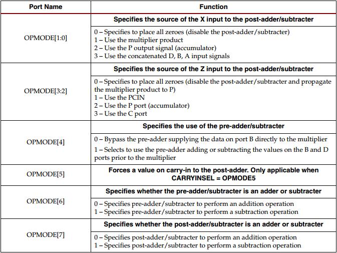 porty wejściowe wyjście Blok DSP w układach Xilinx - OPMODE [7 : 0] bity sterujące bloku DSP 18 18 18 48 48 48 26 opmode[7:0]