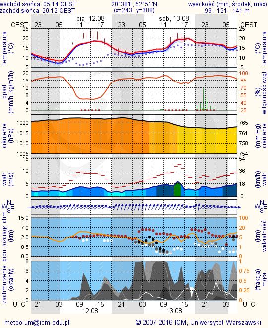 METEOROGRAMY dla głównych miast województwa