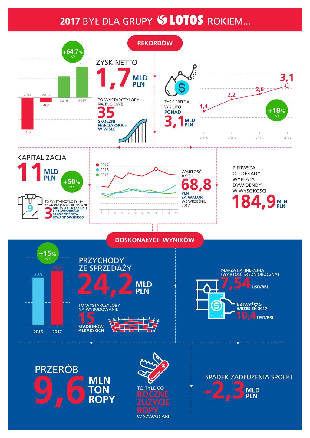 Segment wydobycia większe zasoby i reorganizacja W 2017 r. LOTOS zwiększył do 88,2 mln baryłek zasoby wydobywalne 2P. Jest to rezultat rozpoznania dodatkowych ok.