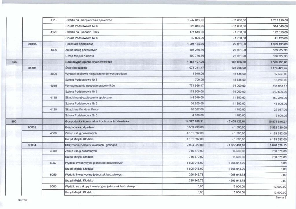 1 412 l~ktadki na Fund Pracy 174 51,1 1 7,1 172 81,1 l~zkota Podstawowa Nr 6 325 84,1 11 8.l 3144.4 Szkda Podstawwa Nr 6 36 2,OO 11 HB,~ 48 UW,OO 412 Skladki na Fundubz Pracy 2 387.,l D.m 22 87.