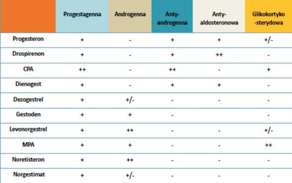 GinPolMedProject 2 (52) 2019: 046-053 Drugim estrogenem stosowanym w DTA jest estradiol, występujący obecnie w dwóch preparatach czterofazowym zawierającym walerian estradiolu i dienogest oraz