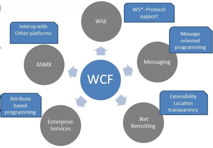 Użycie usługi SOAP w aplikacji.net Użycie usługi jest następujące: CFWS1.SR1.Service1SoapClient srv = new CFWS1.SR1.Service1SoapClient(); var v1 = srv.helloworld(); Console.