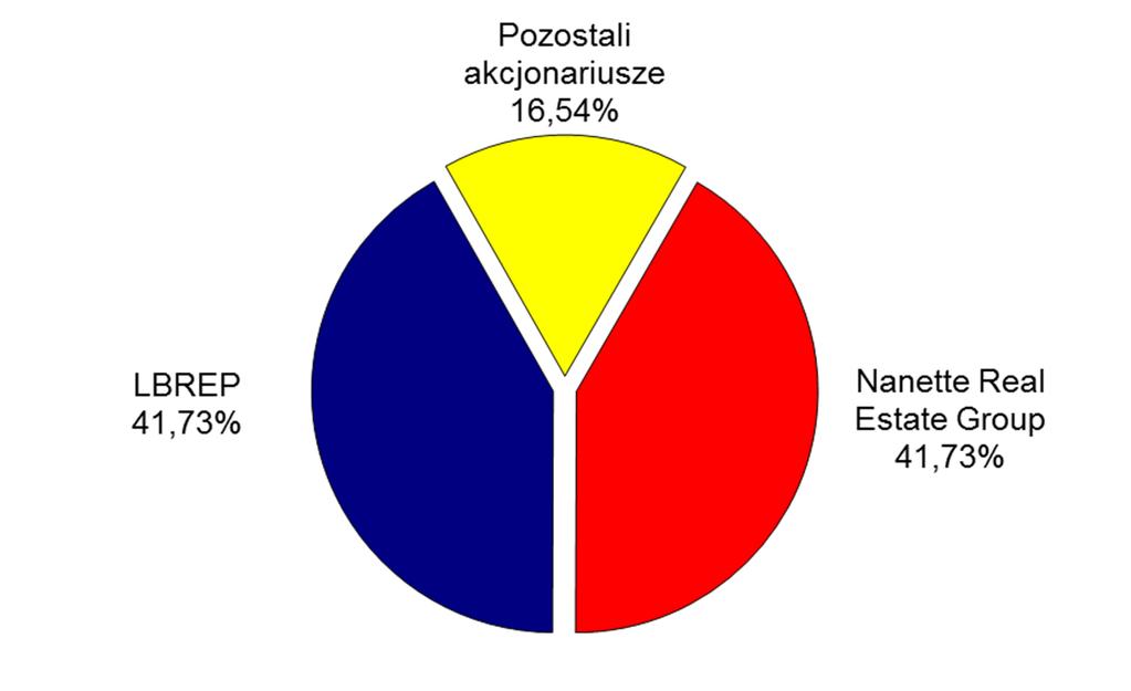 Struktura akcjonariatu Struktura akcjonariatu - luty 2011 r. Liczba akcji: 257 390 000 szt.