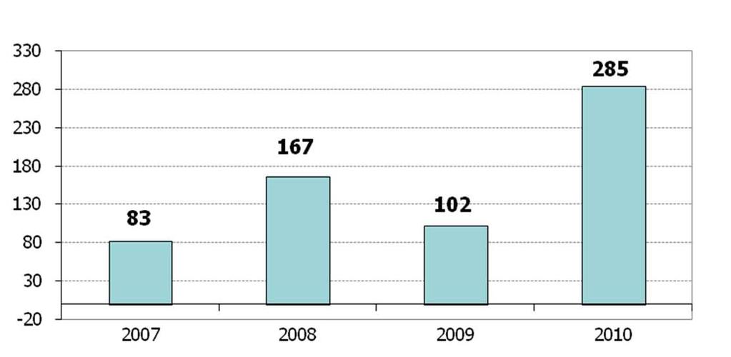 Główne dane o Grupie Jeden z największych i najbardziej rentownych deweloperów mieszkaniowych w Polsce. 10 lat w Polsce, pierwszy projekt w Miasteczku Wilanów rozpoczęty w 2002 roku.